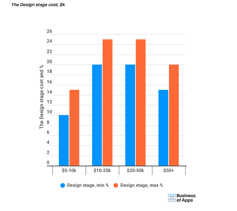 Cost of app design and redesign in 2025