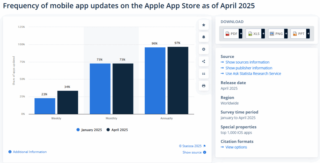 The apps updated on Apple App Store annually