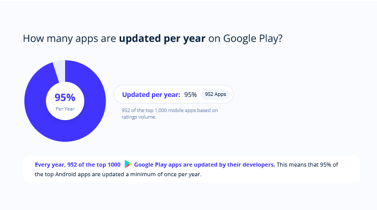95% of the top 1000 app push yearly updates