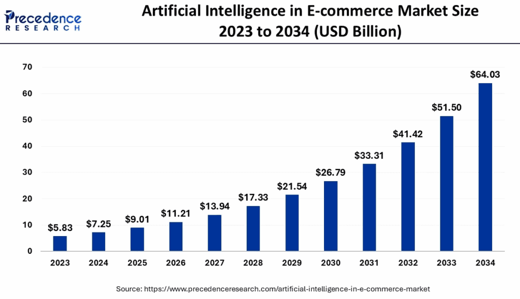 Market size of AI in ecommerce