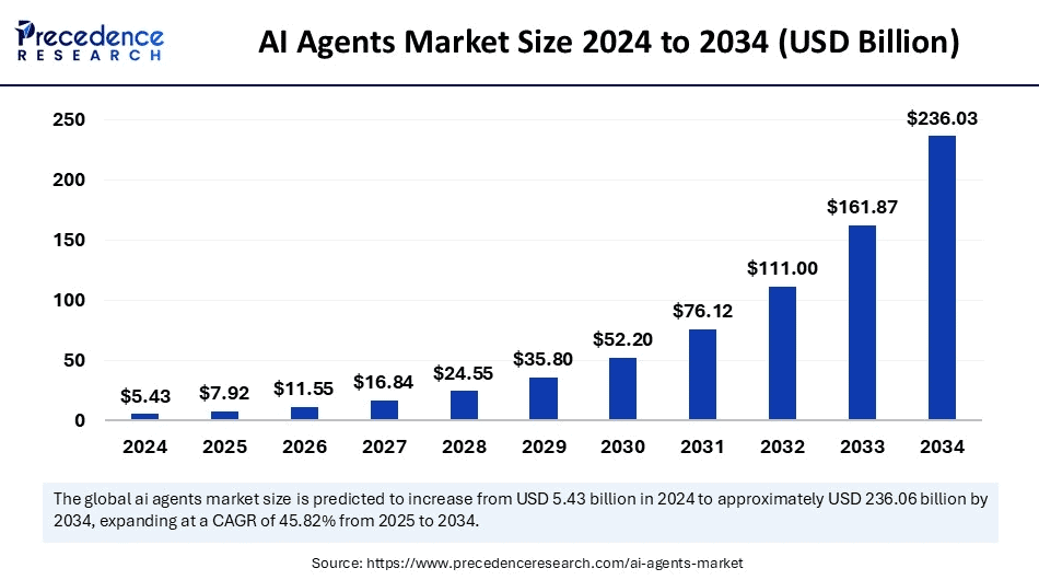 AI agents market size: 2022 to 2034