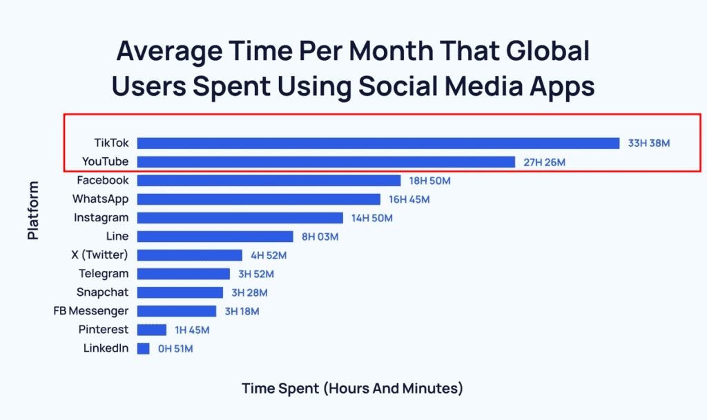 The average time spent on social media per month