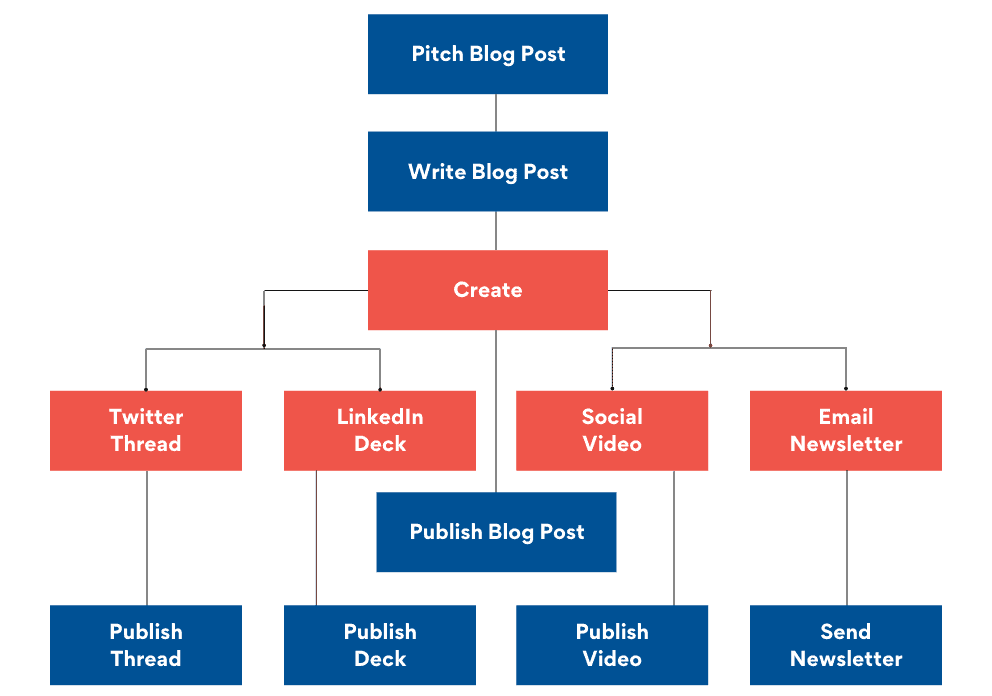 What content can businesses repurpose?