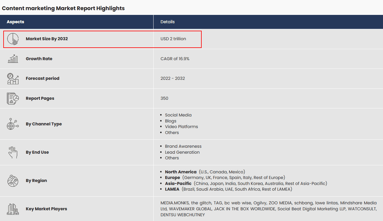 Global content marketing market size: 2022-2032