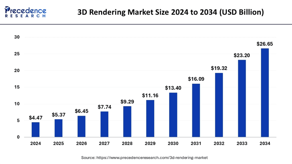 Size of the 3D rendering market: 2024-2034